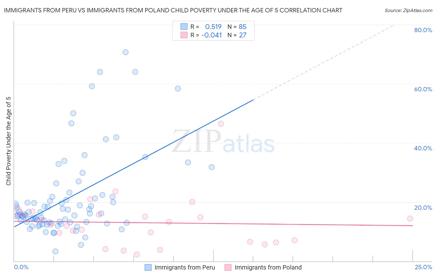 Immigrants from Peru vs Immigrants from Poland Child Poverty Under the Age of 5