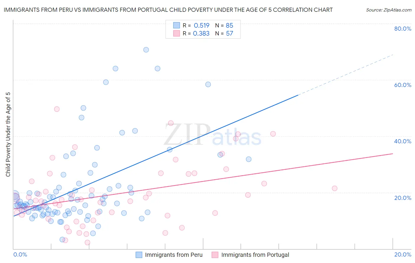 Immigrants from Peru vs Immigrants from Portugal Child Poverty Under the Age of 5