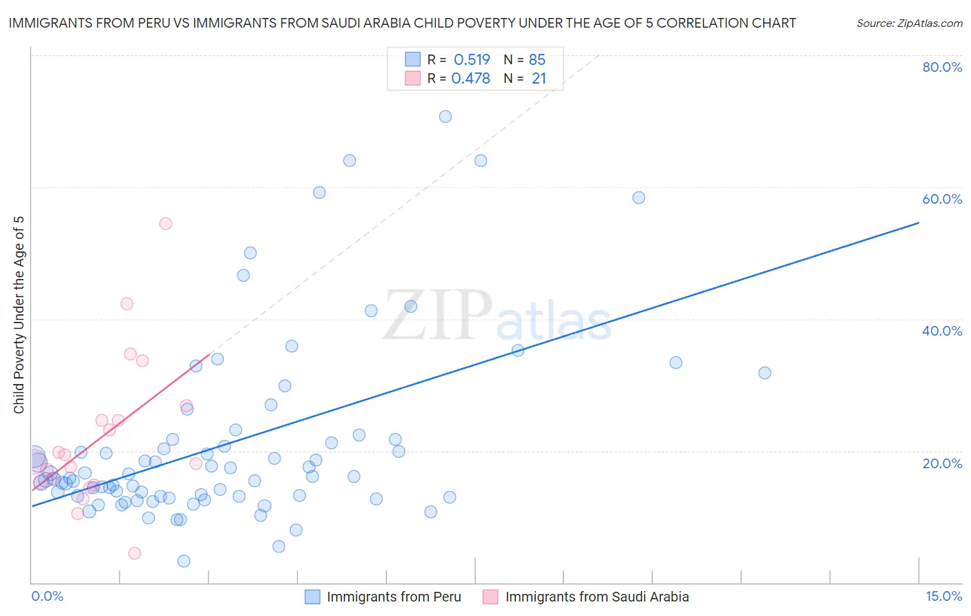 Immigrants from Peru vs Immigrants from Saudi Arabia Child Poverty Under the Age of 5