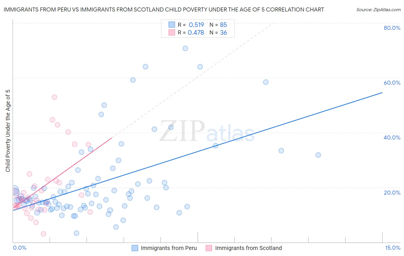 Immigrants from Peru vs Immigrants from Scotland Child Poverty Under the Age of 5