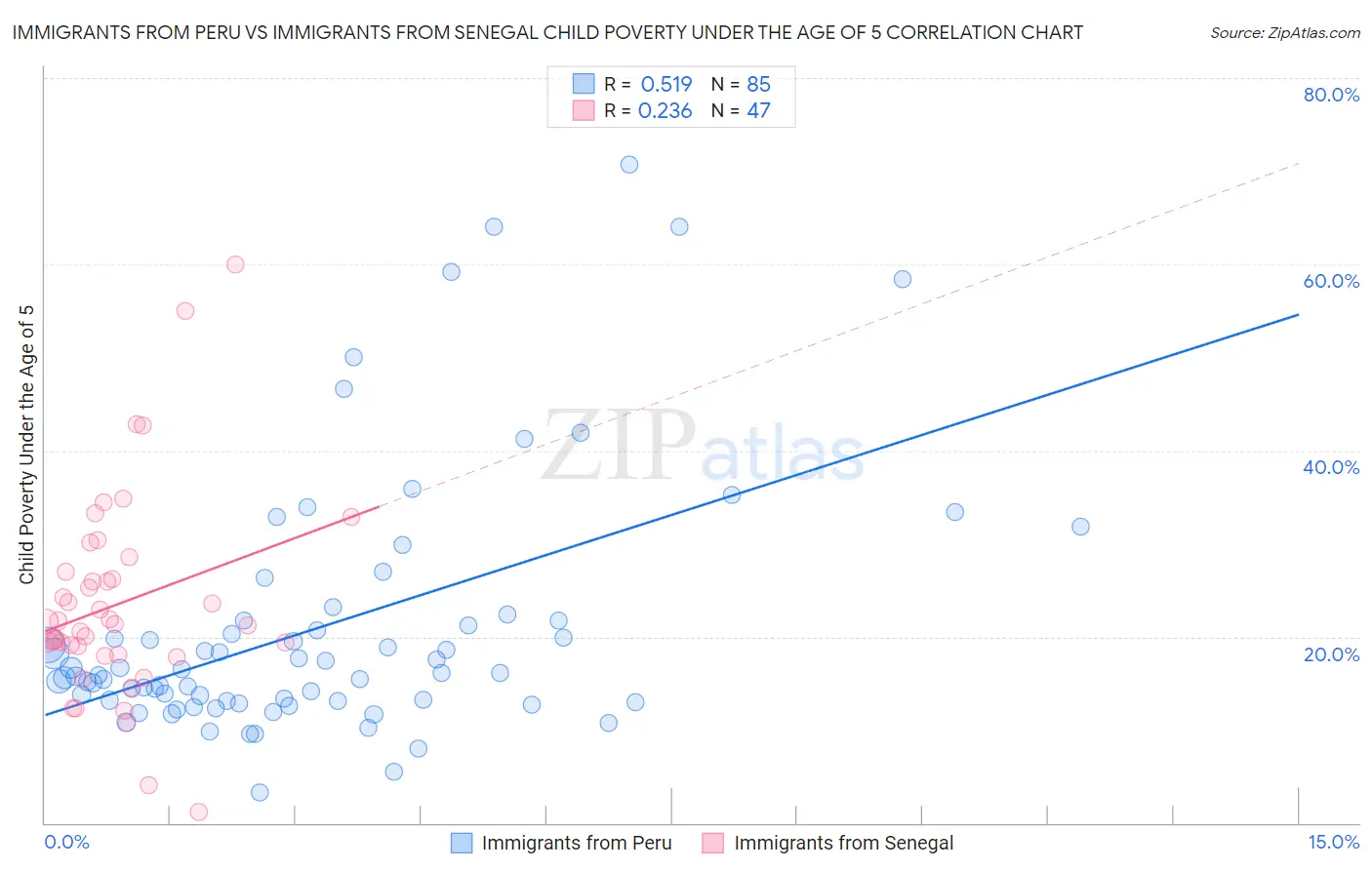 Immigrants from Peru vs Immigrants from Senegal Child Poverty Under the Age of 5