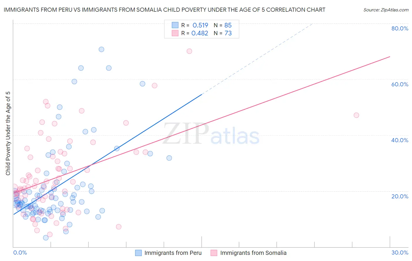 Immigrants from Peru vs Immigrants from Somalia Child Poverty Under the Age of 5