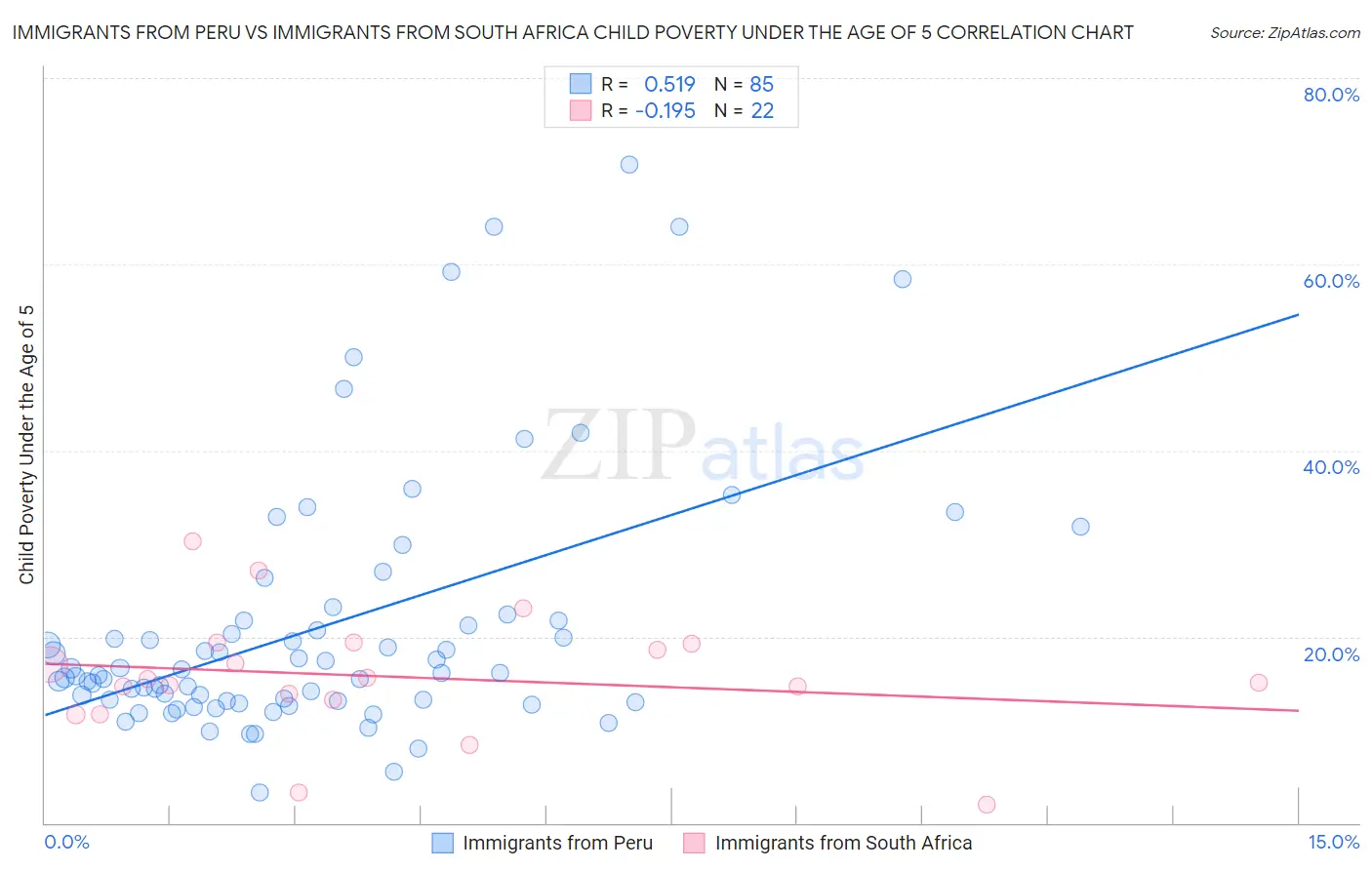 Immigrants from Peru vs Immigrants from South Africa Child Poverty Under the Age of 5