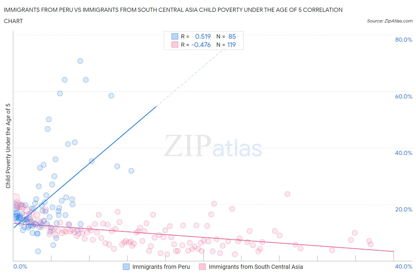 Immigrants from Peru vs Immigrants from South Central Asia Child Poverty Under the Age of 5