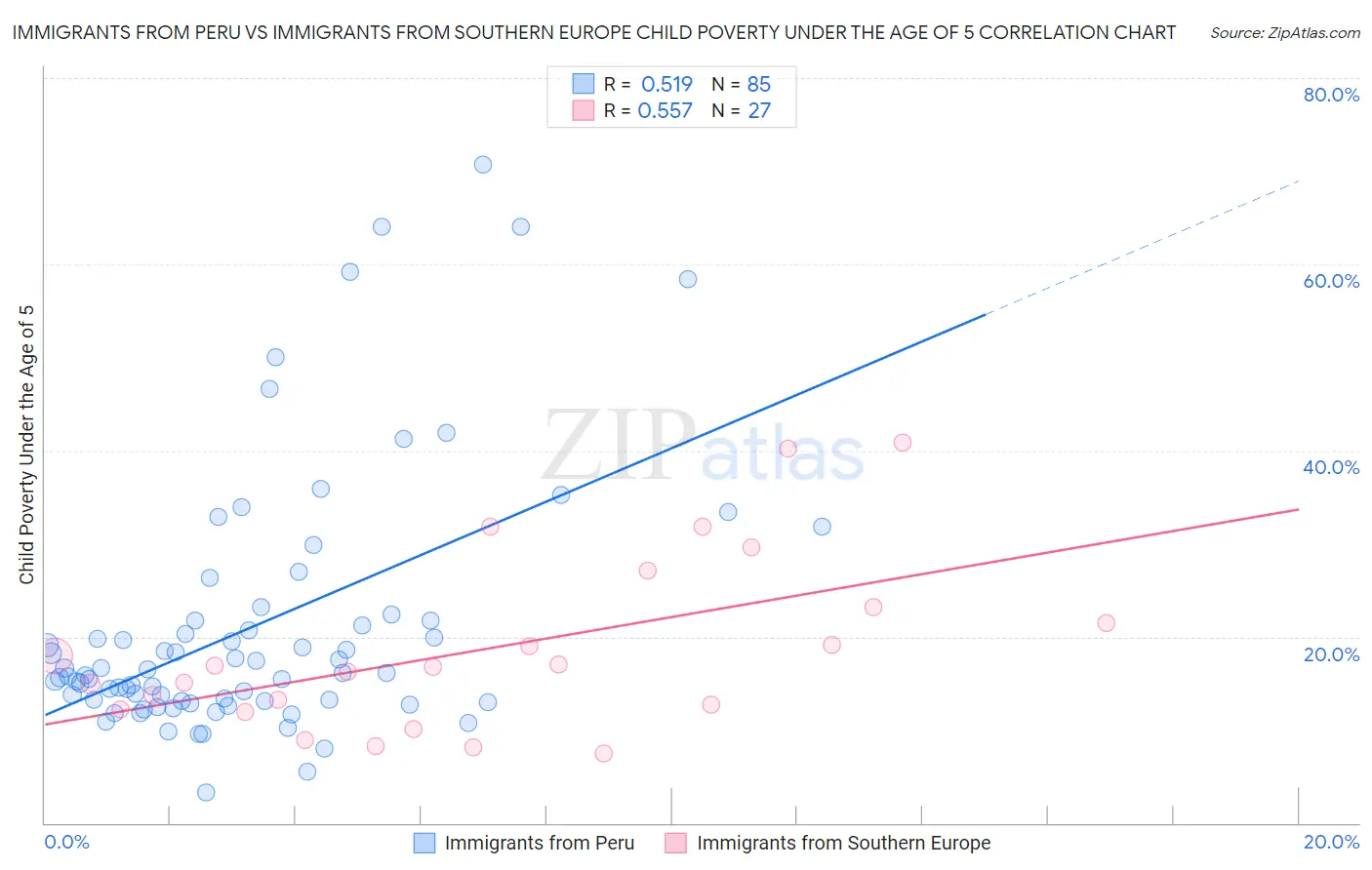 Immigrants from Peru vs Immigrants from Southern Europe Child Poverty Under the Age of 5