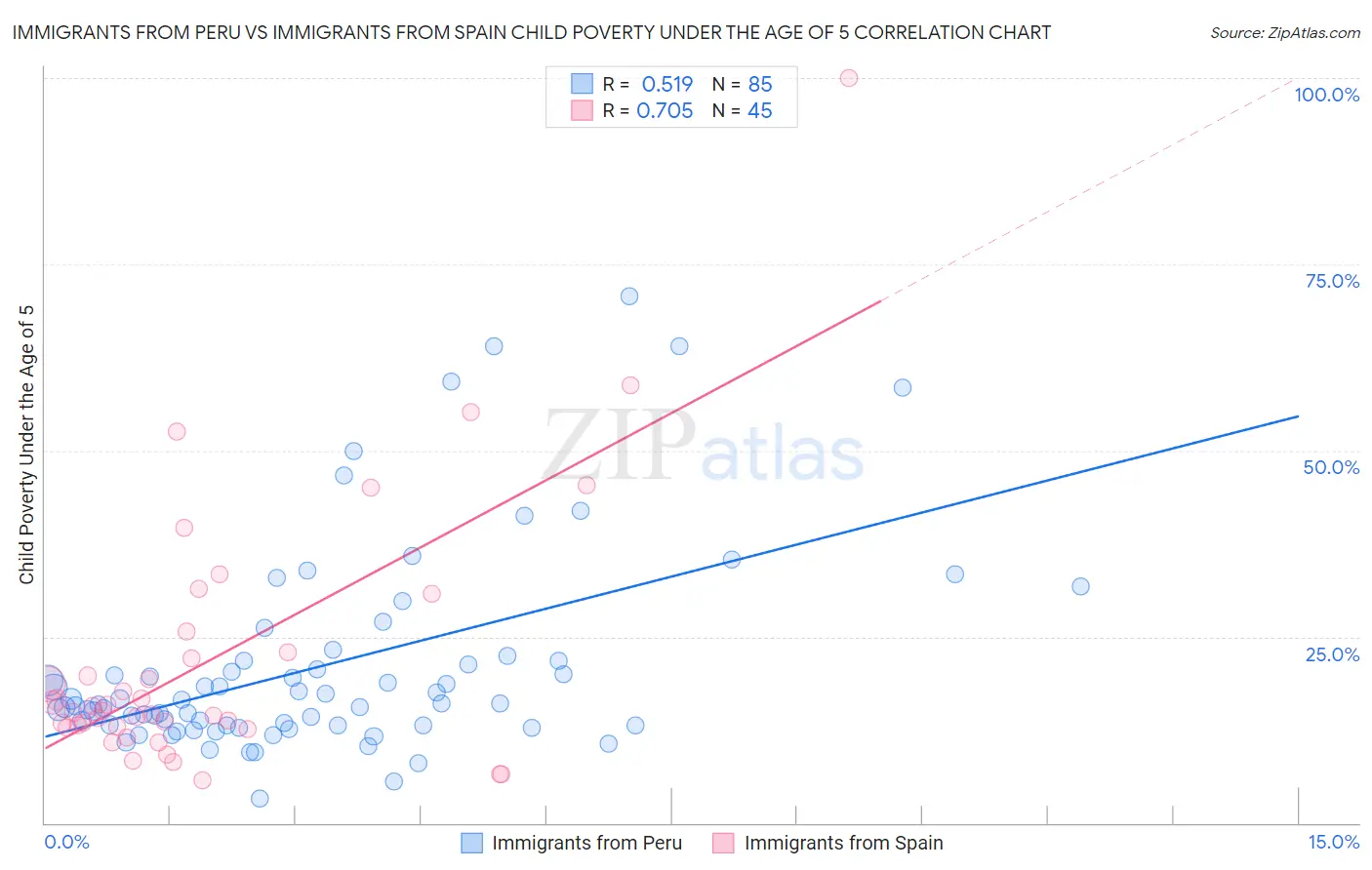 Immigrants from Peru vs Immigrants from Spain Child Poverty Under the Age of 5