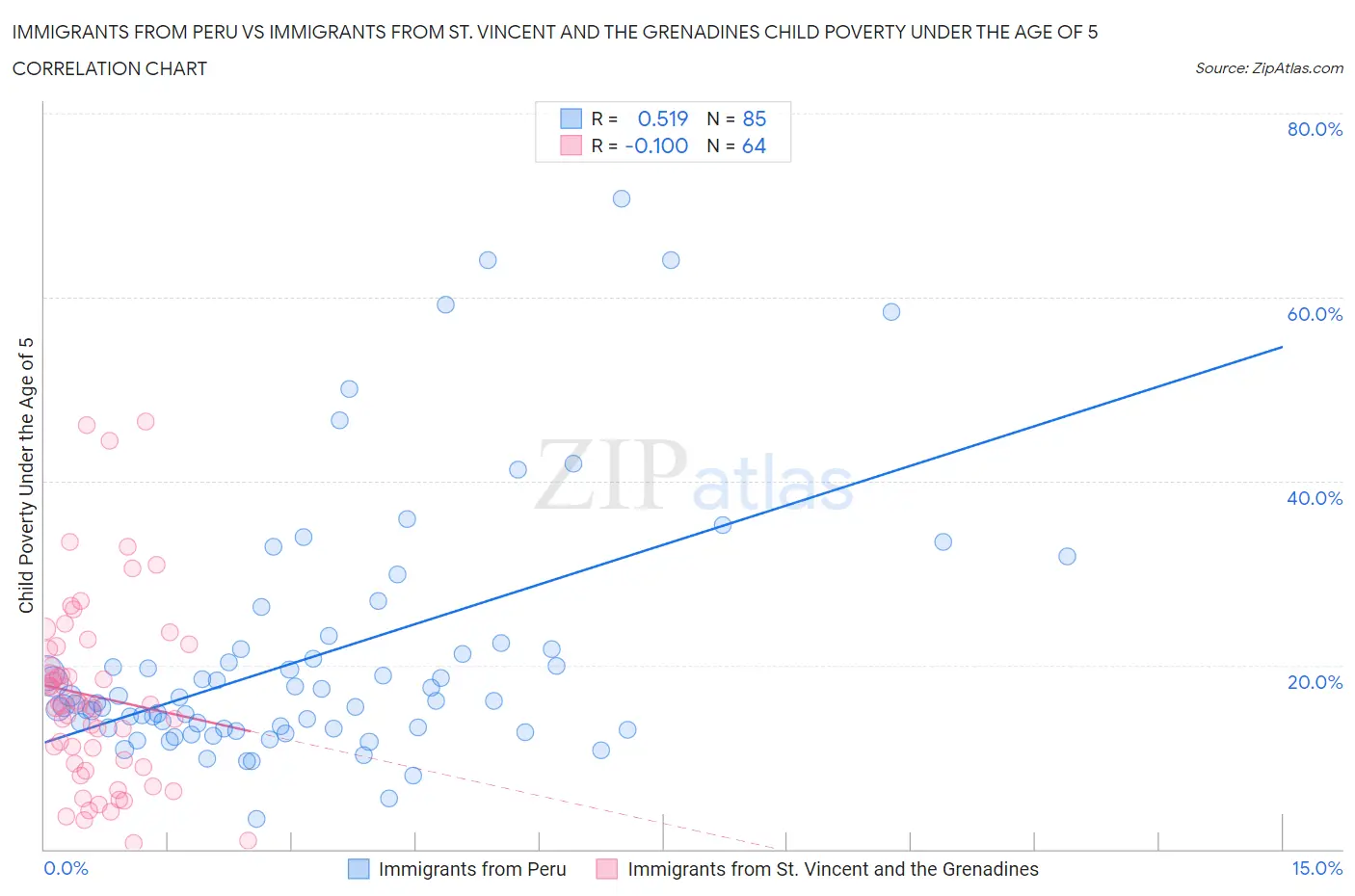 Immigrants from Peru vs Immigrants from St. Vincent and the Grenadines Child Poverty Under the Age of 5