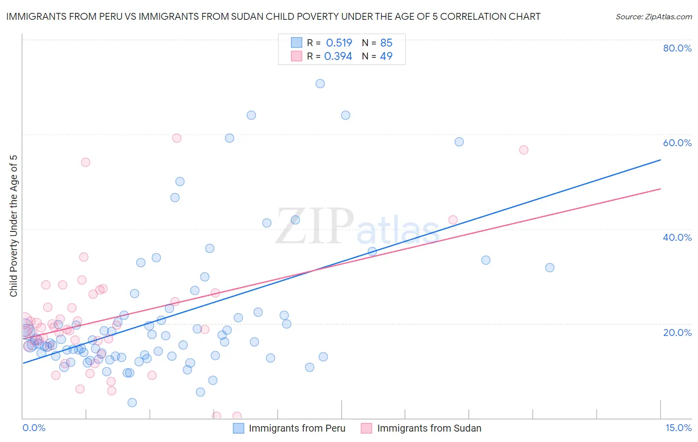 Immigrants from Peru vs Immigrants from Sudan Child Poverty Under the Age of 5