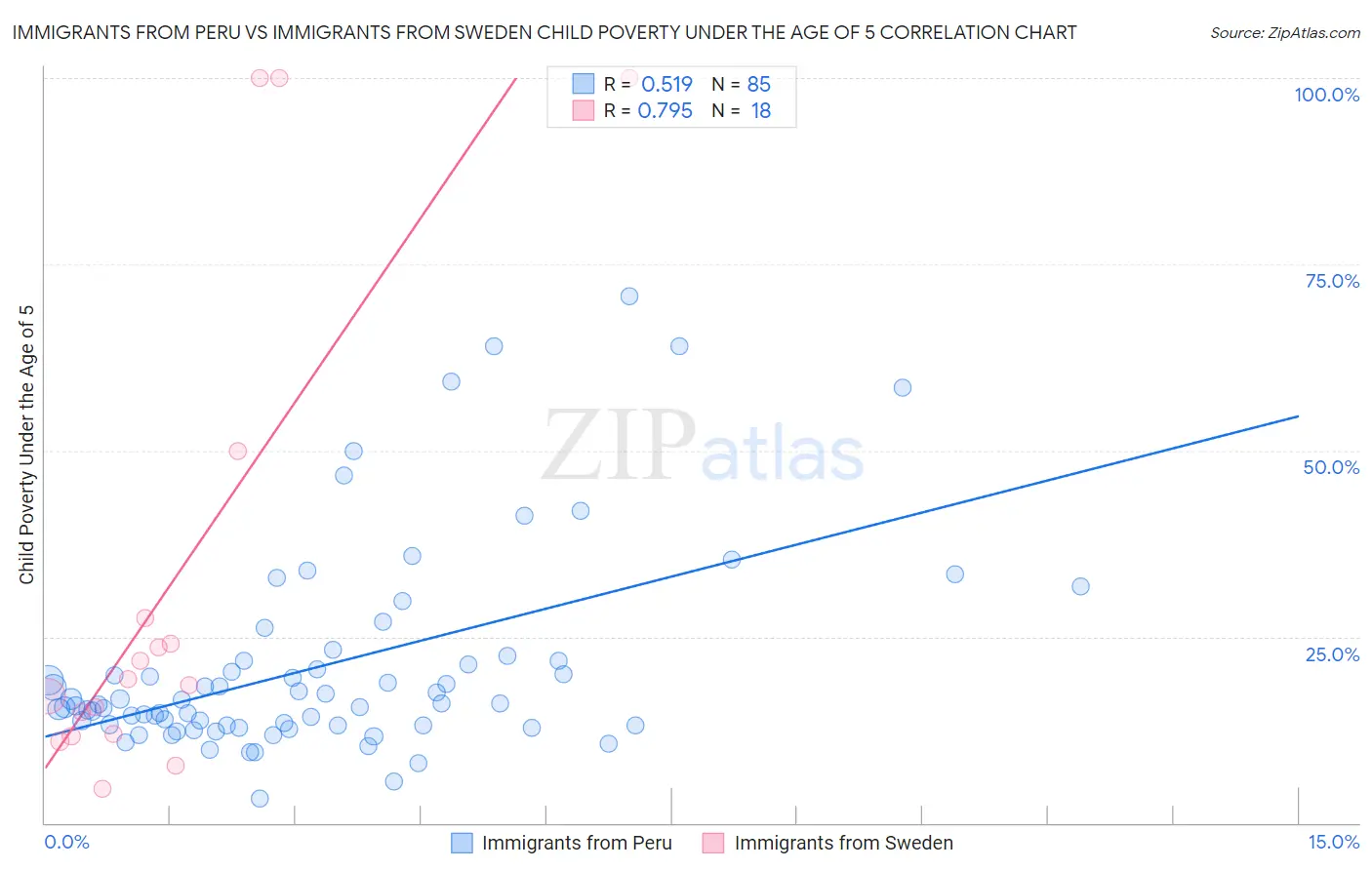 Immigrants from Peru vs Immigrants from Sweden Child Poverty Under the Age of 5