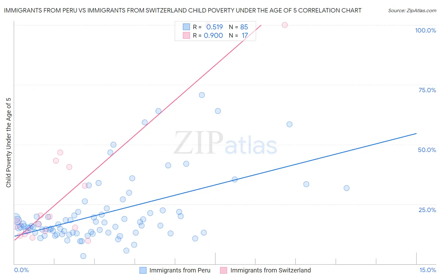 Immigrants from Peru vs Immigrants from Switzerland Child Poverty Under the Age of 5