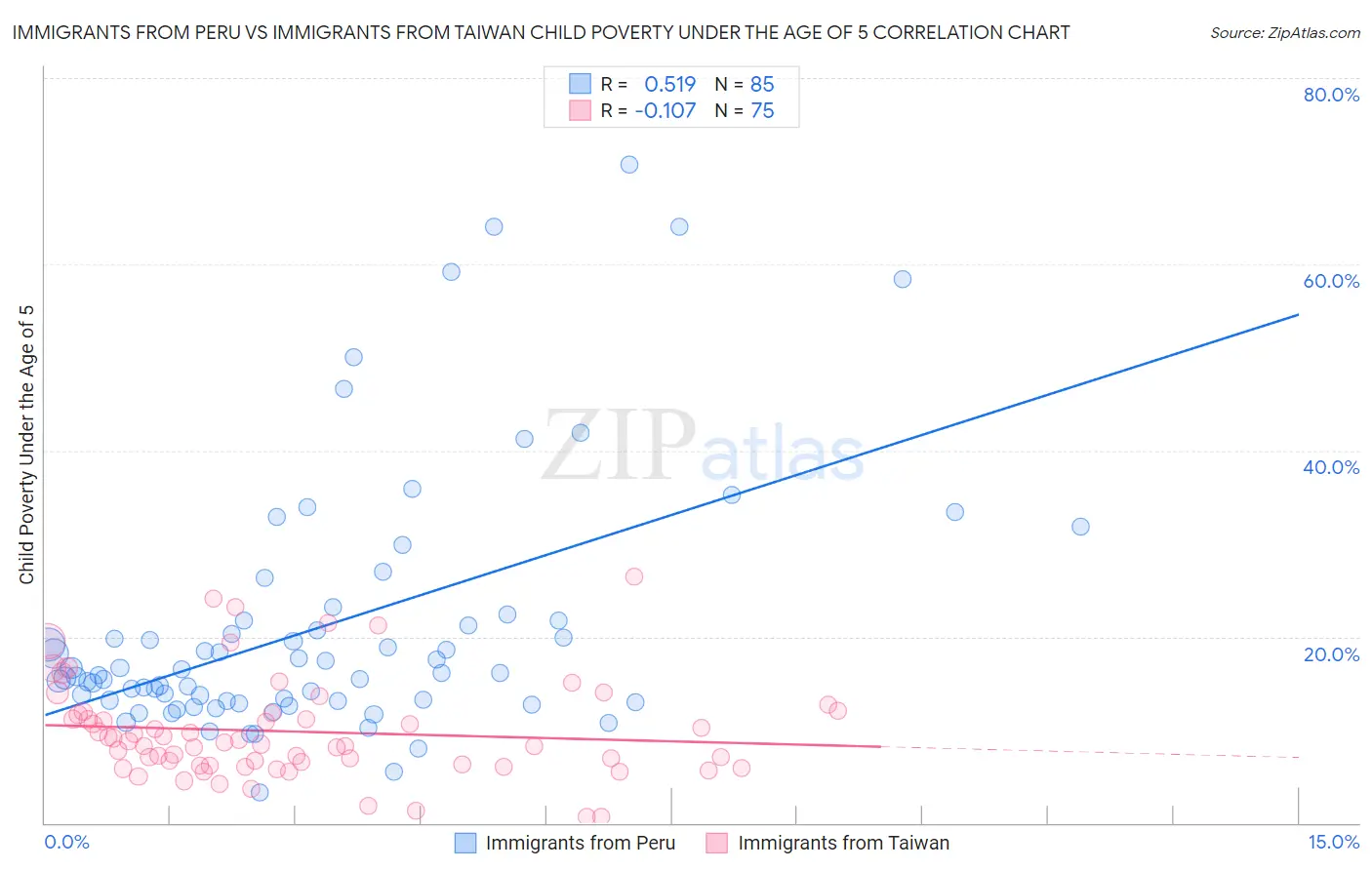 Immigrants from Peru vs Immigrants from Taiwan Child Poverty Under the Age of 5