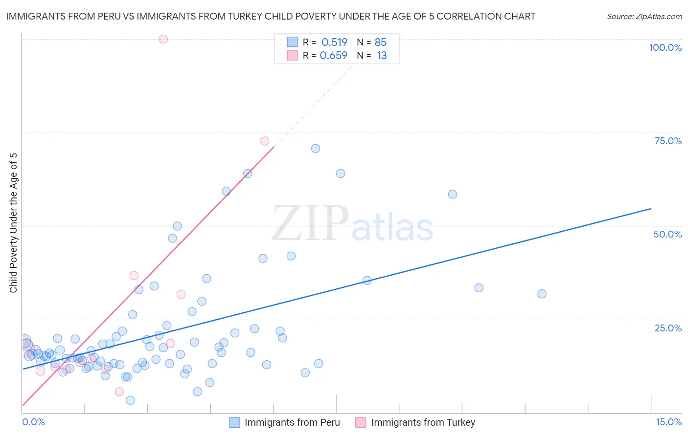 Immigrants from Peru vs Immigrants from Turkey Child Poverty Under the Age of 5