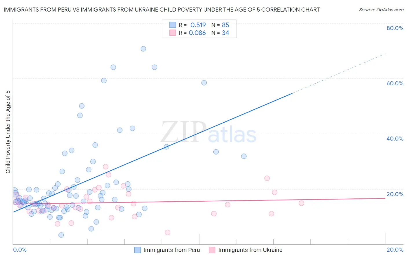 Immigrants from Peru vs Immigrants from Ukraine Child Poverty Under the Age of 5