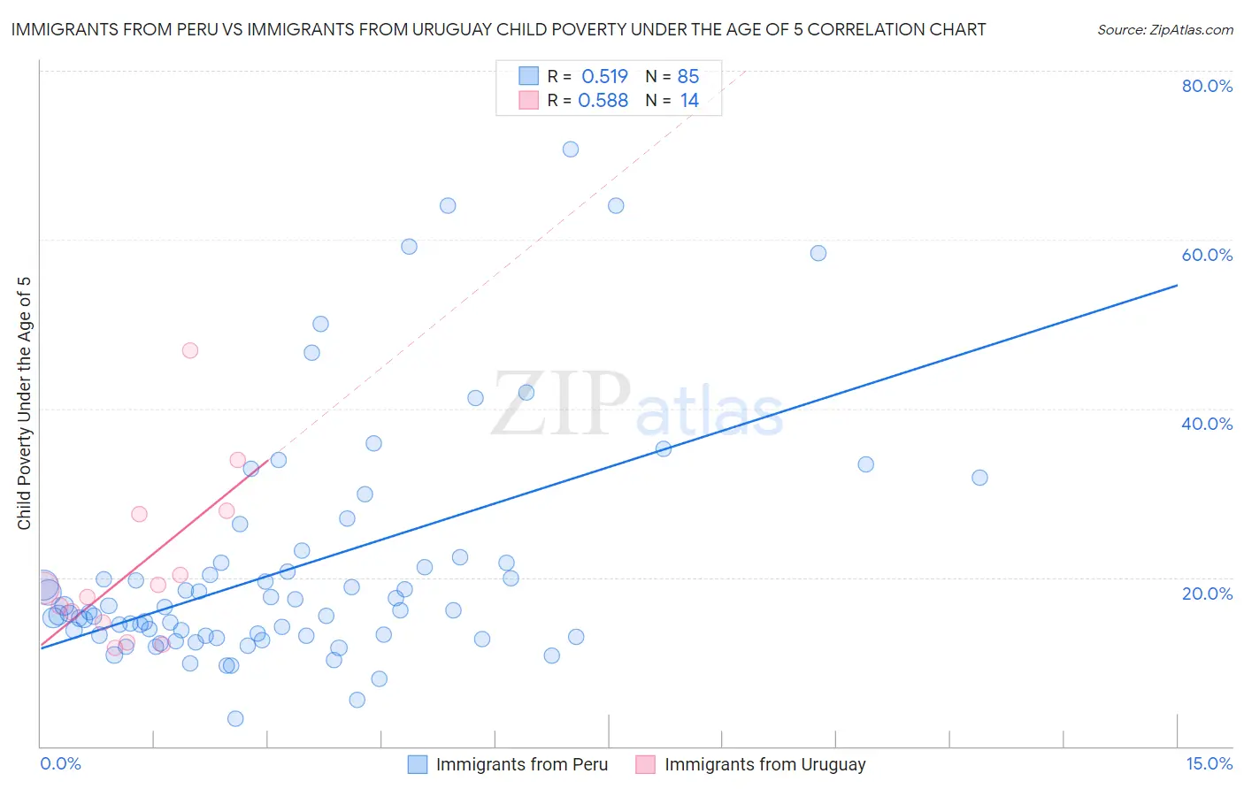 Immigrants from Peru vs Immigrants from Uruguay Child Poverty Under the Age of 5