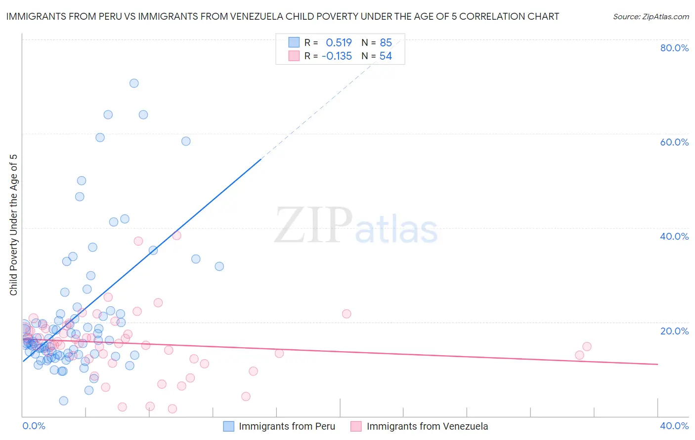 Immigrants from Peru vs Immigrants from Venezuela Child Poverty Under the Age of 5