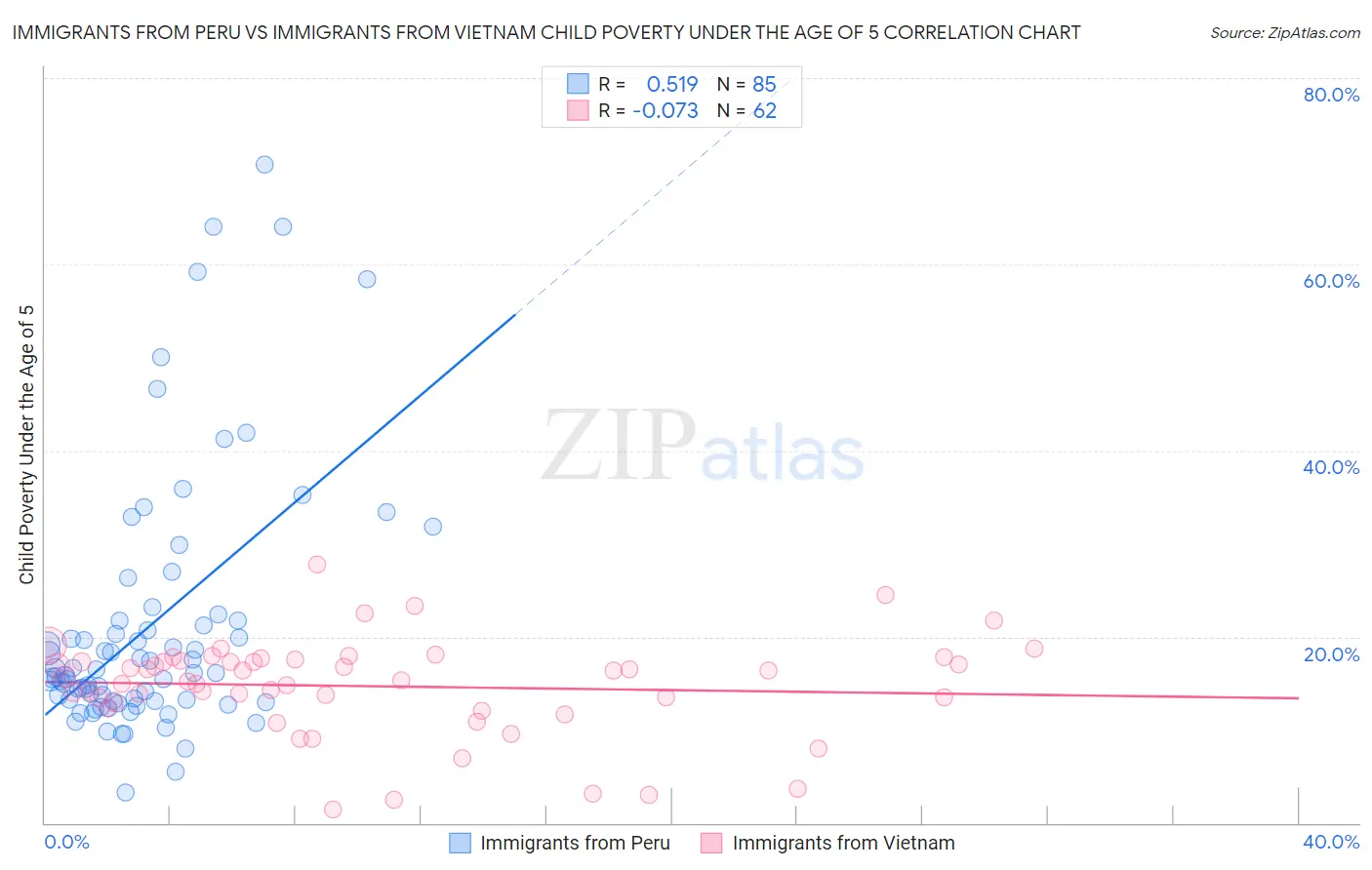 Immigrants from Peru vs Immigrants from Vietnam Child Poverty Under the Age of 5