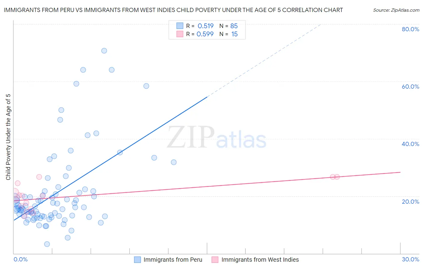 Immigrants from Peru vs Immigrants from West Indies Child Poverty Under the Age of 5