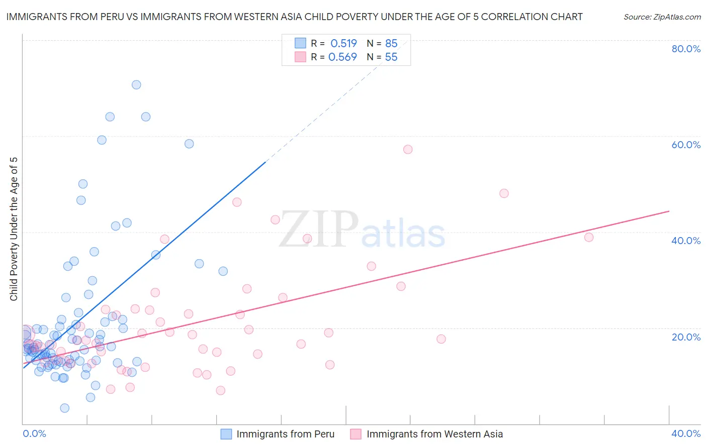 Immigrants from Peru vs Immigrants from Western Asia Child Poverty Under the Age of 5