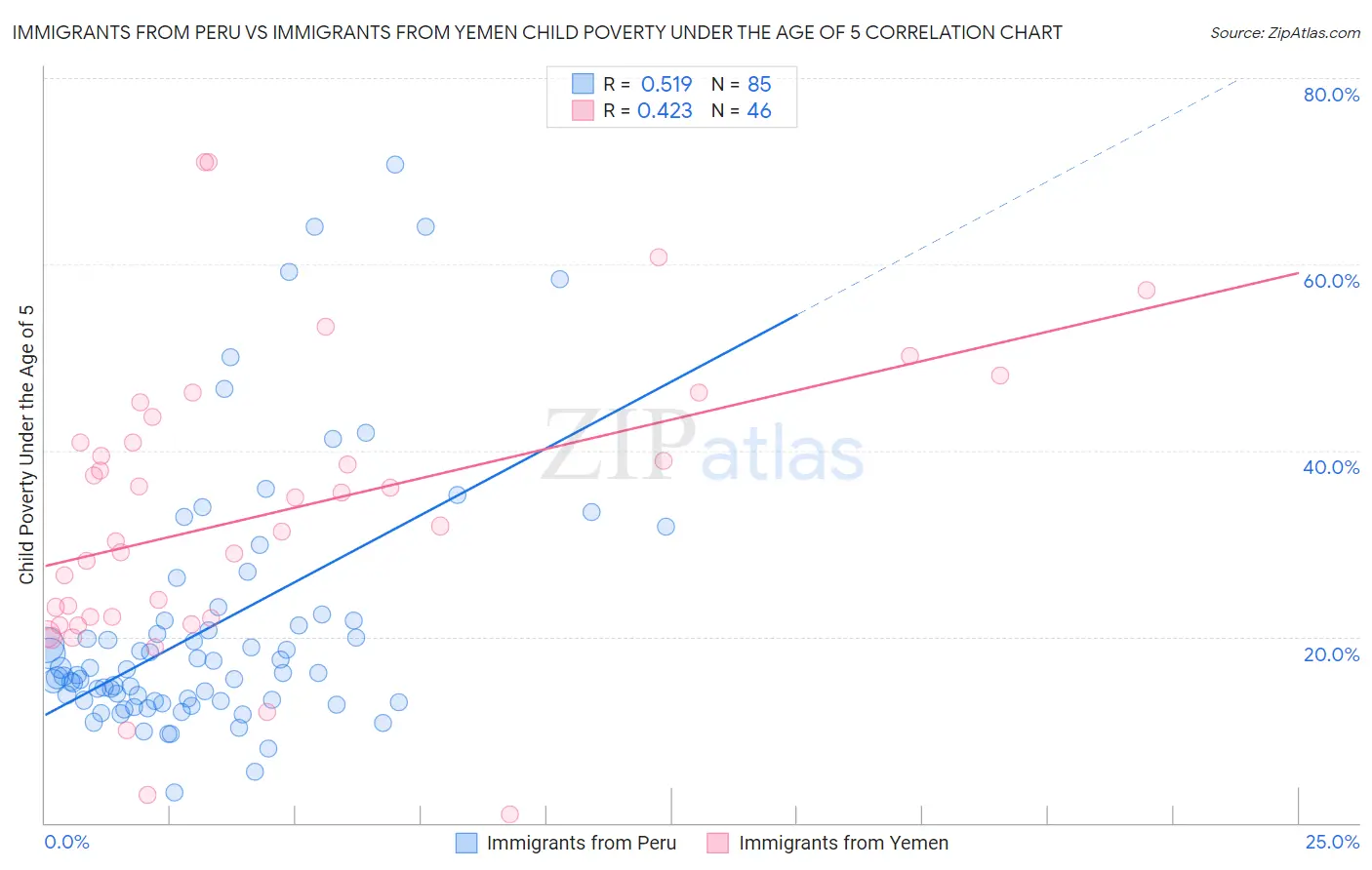 Immigrants from Peru vs Immigrants from Yemen Child Poverty Under the Age of 5