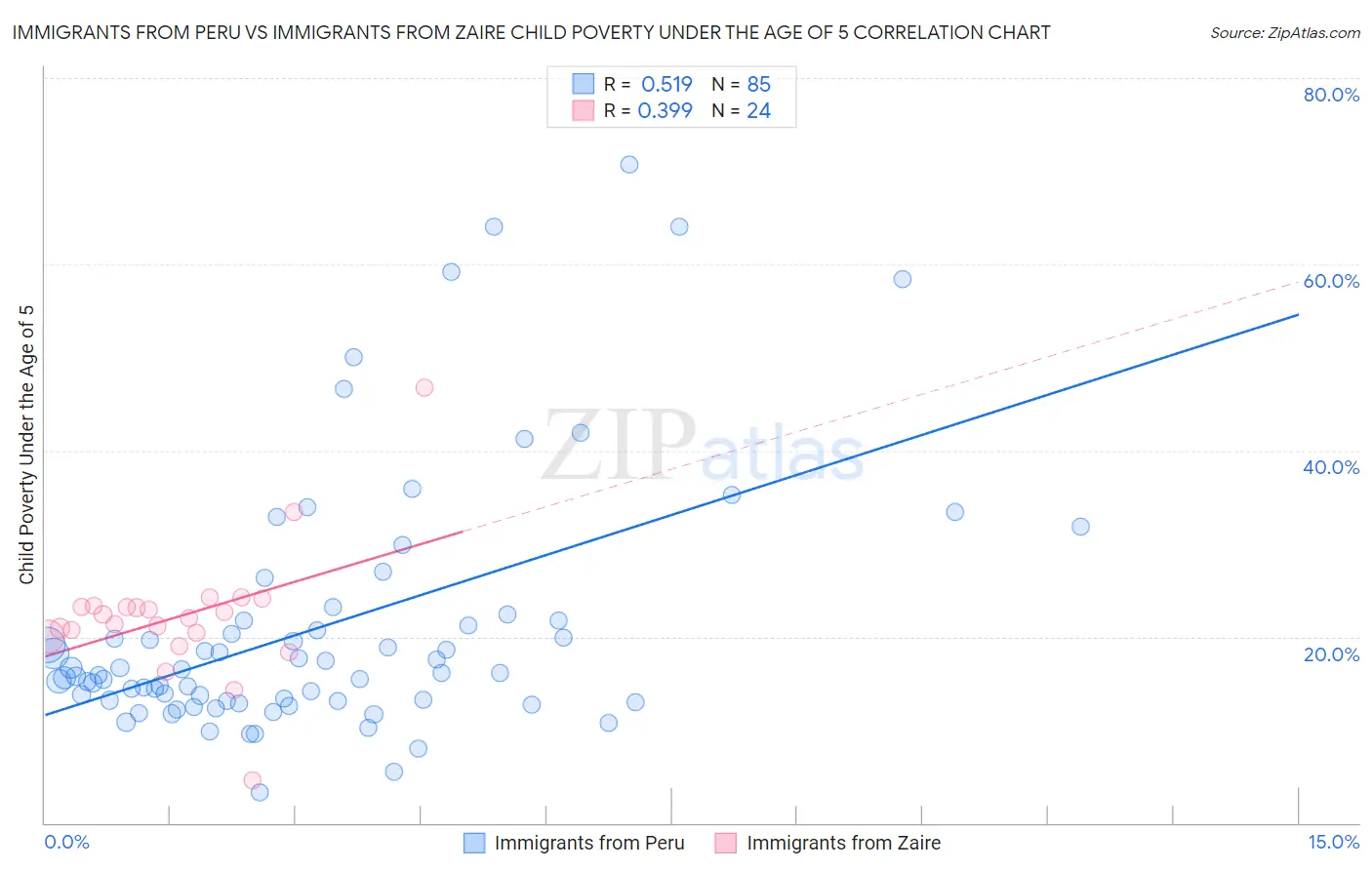 Immigrants from Peru vs Immigrants from Zaire Child Poverty Under the Age of 5