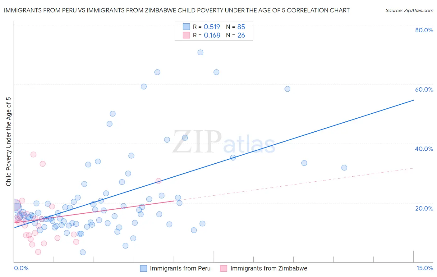 Immigrants from Peru vs Immigrants from Zimbabwe Child Poverty Under the Age of 5