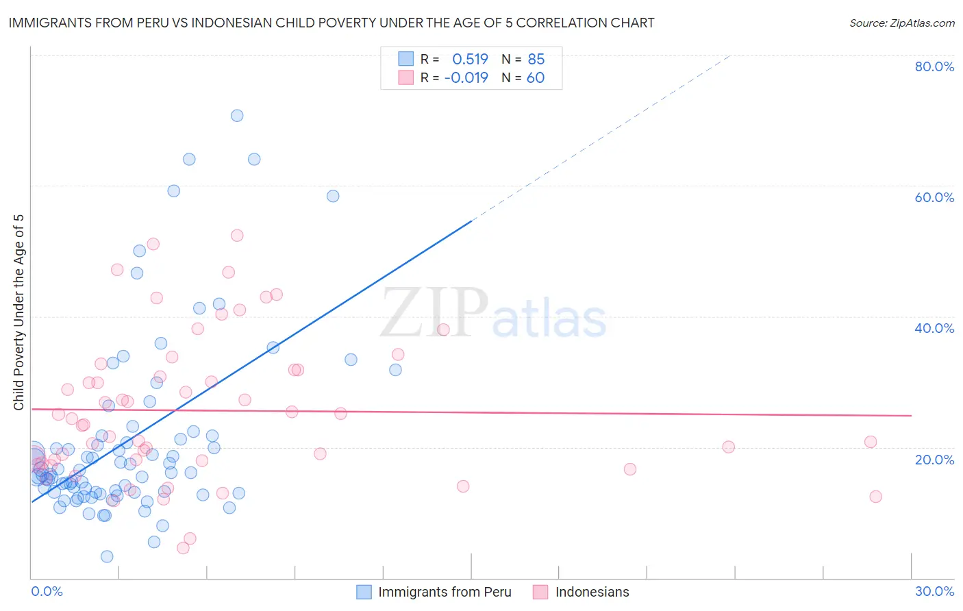 Immigrants from Peru vs Indonesian Child Poverty Under the Age of 5