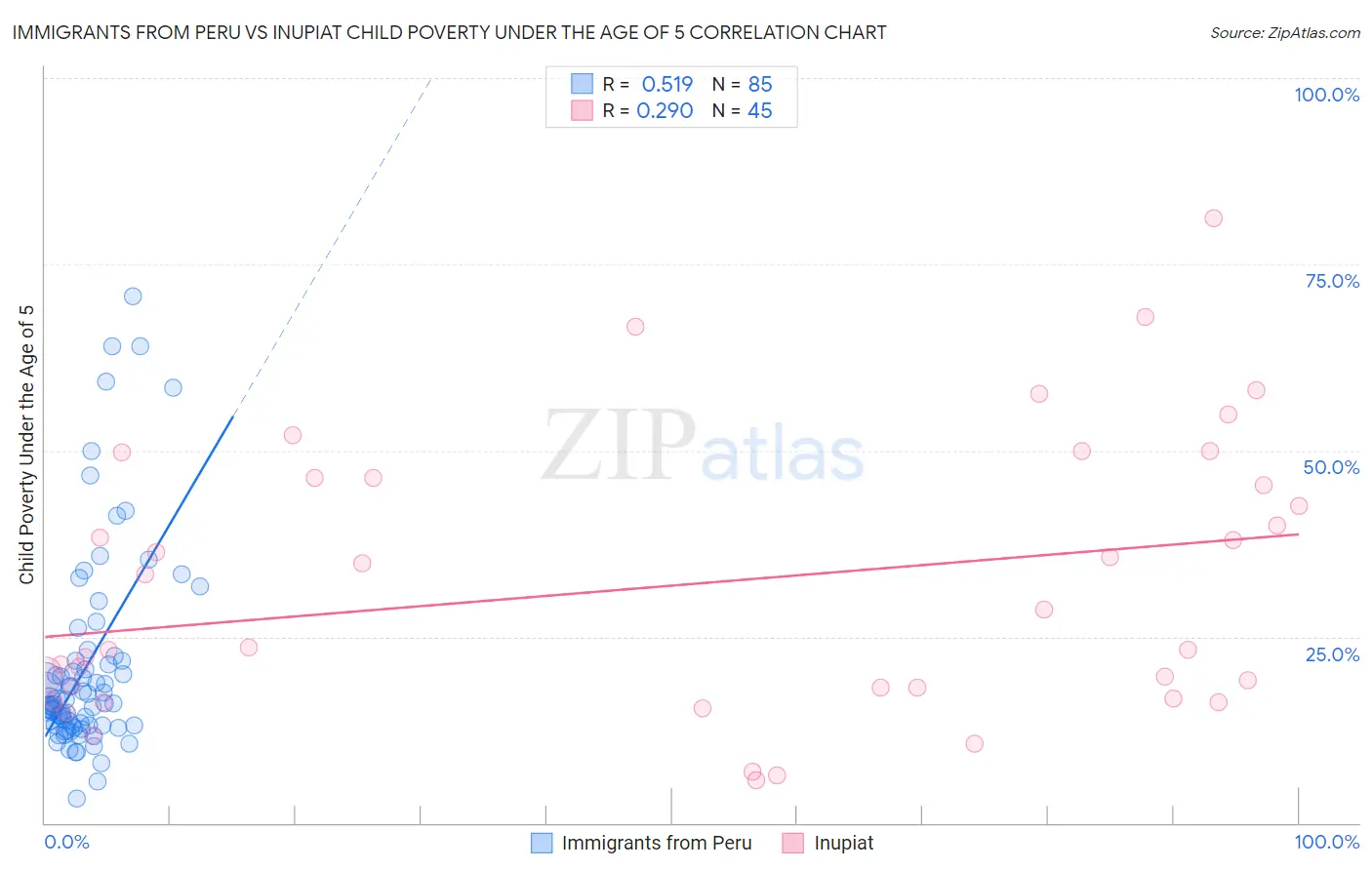 Immigrants from Peru vs Inupiat Child Poverty Under the Age of 5