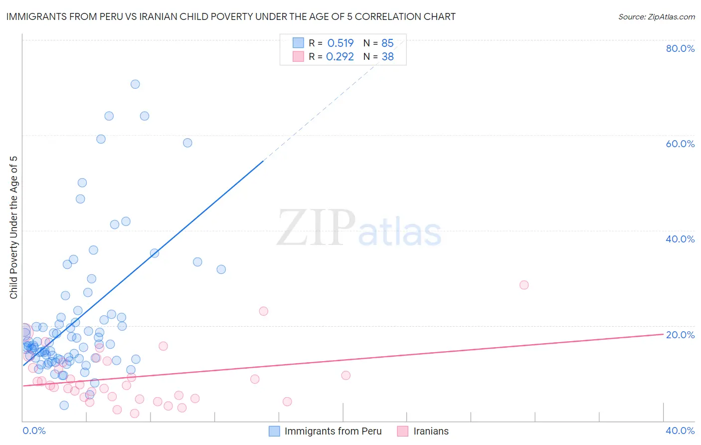 Immigrants from Peru vs Iranian Child Poverty Under the Age of 5