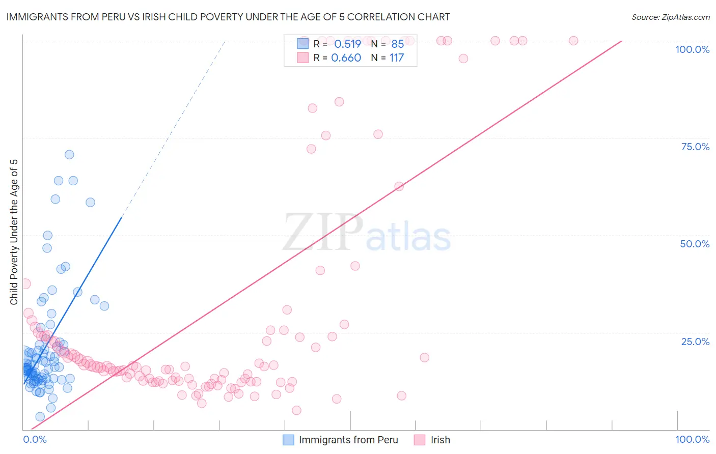 Immigrants from Peru vs Irish Child Poverty Under the Age of 5