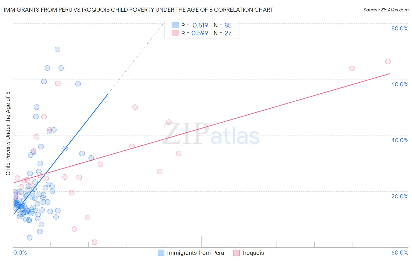 Immigrants from Peru vs Iroquois Child Poverty Under the Age of 5