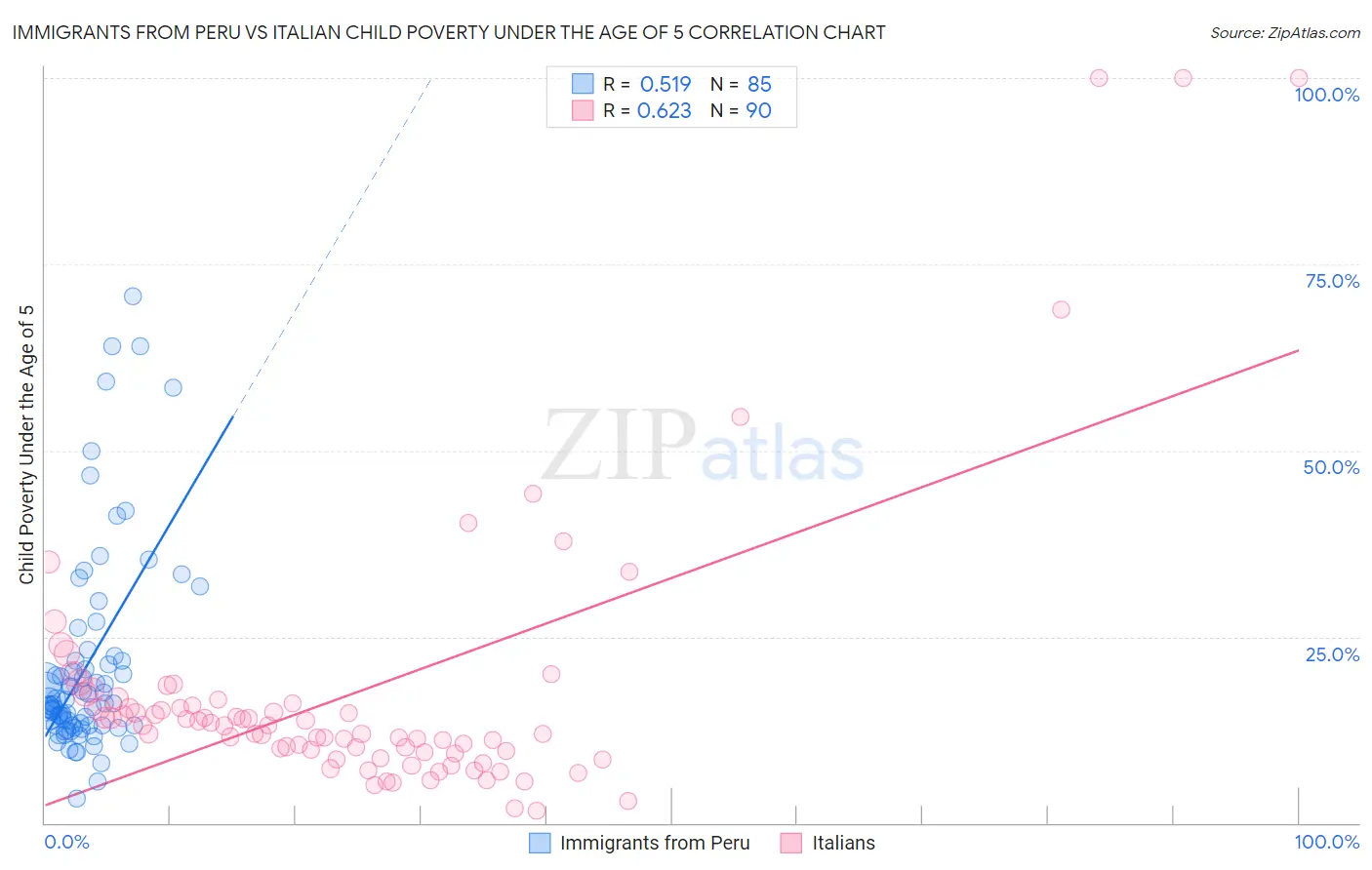 Immigrants from Peru vs Italian Child Poverty Under the Age of 5