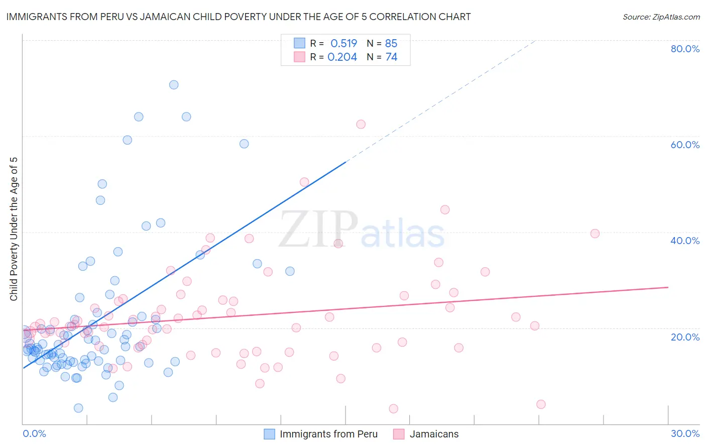 Immigrants from Peru vs Jamaican Child Poverty Under the Age of 5