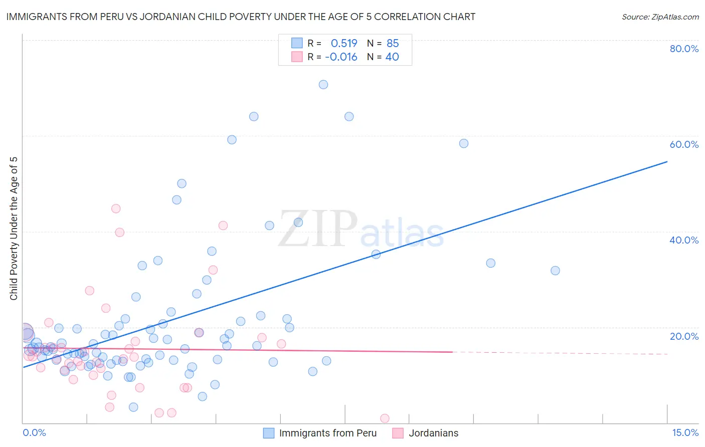 Immigrants from Peru vs Jordanian Child Poverty Under the Age of 5