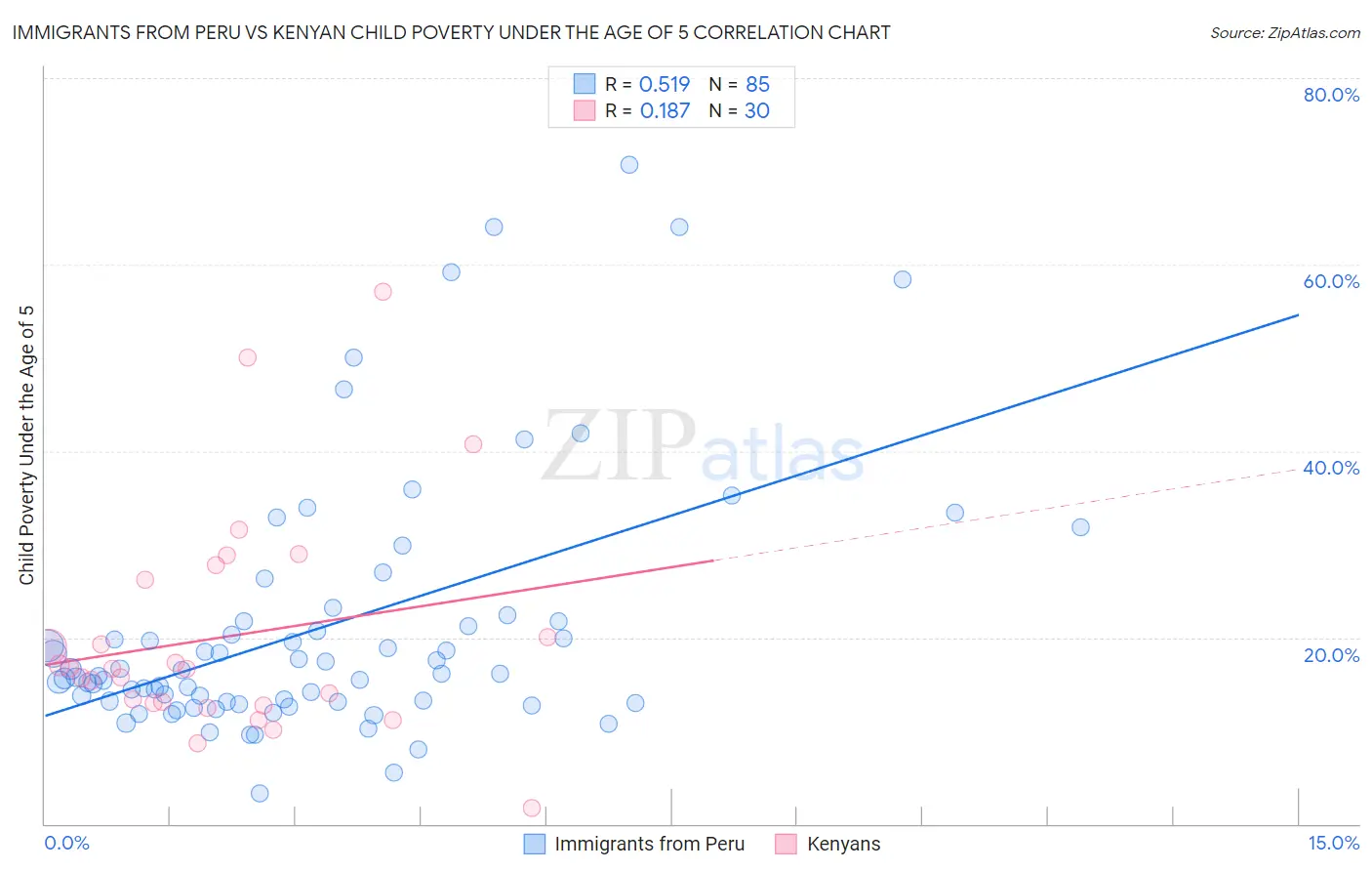 Immigrants from Peru vs Kenyan Child Poverty Under the Age of 5
