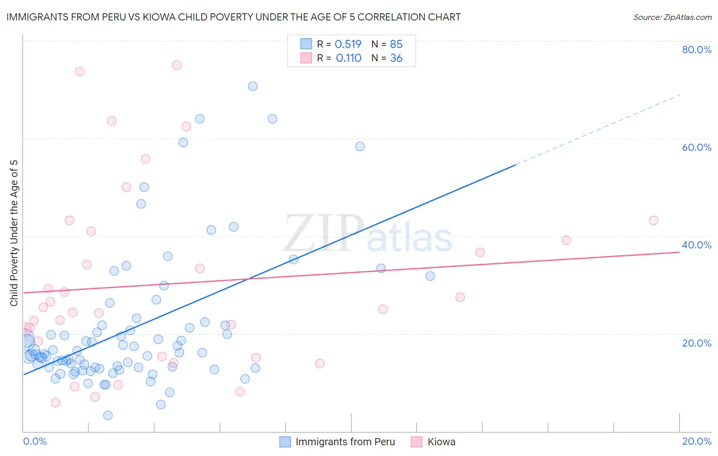 Immigrants from Peru vs Kiowa Child Poverty Under the Age of 5