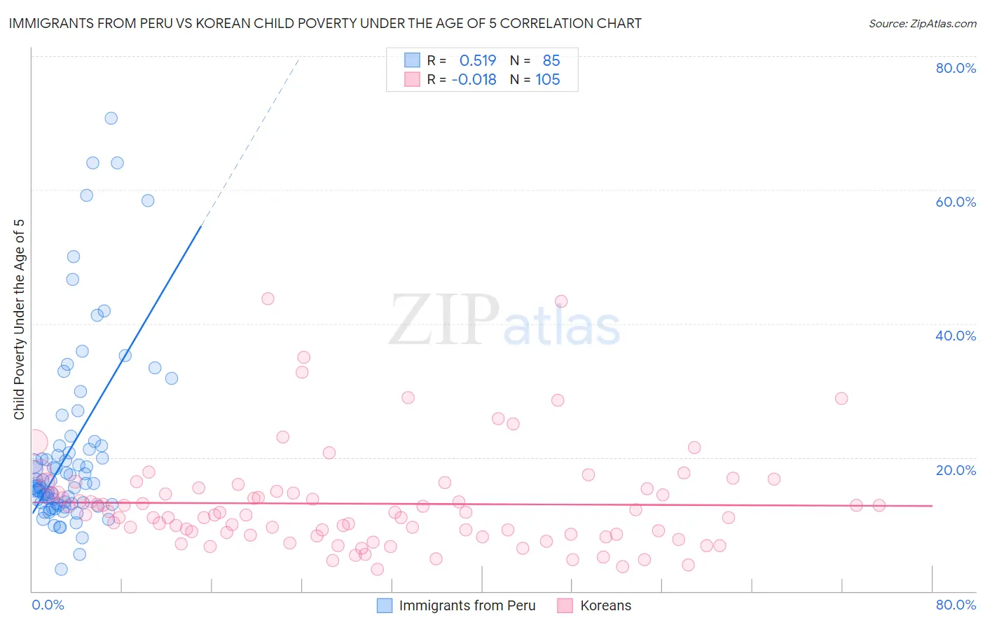 Immigrants from Peru vs Korean Child Poverty Under the Age of 5