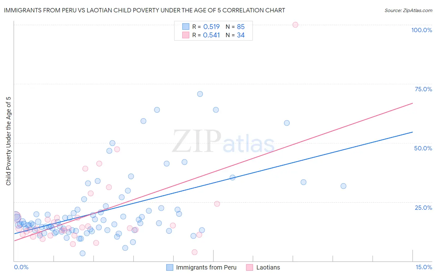 Immigrants from Peru vs Laotian Child Poverty Under the Age of 5