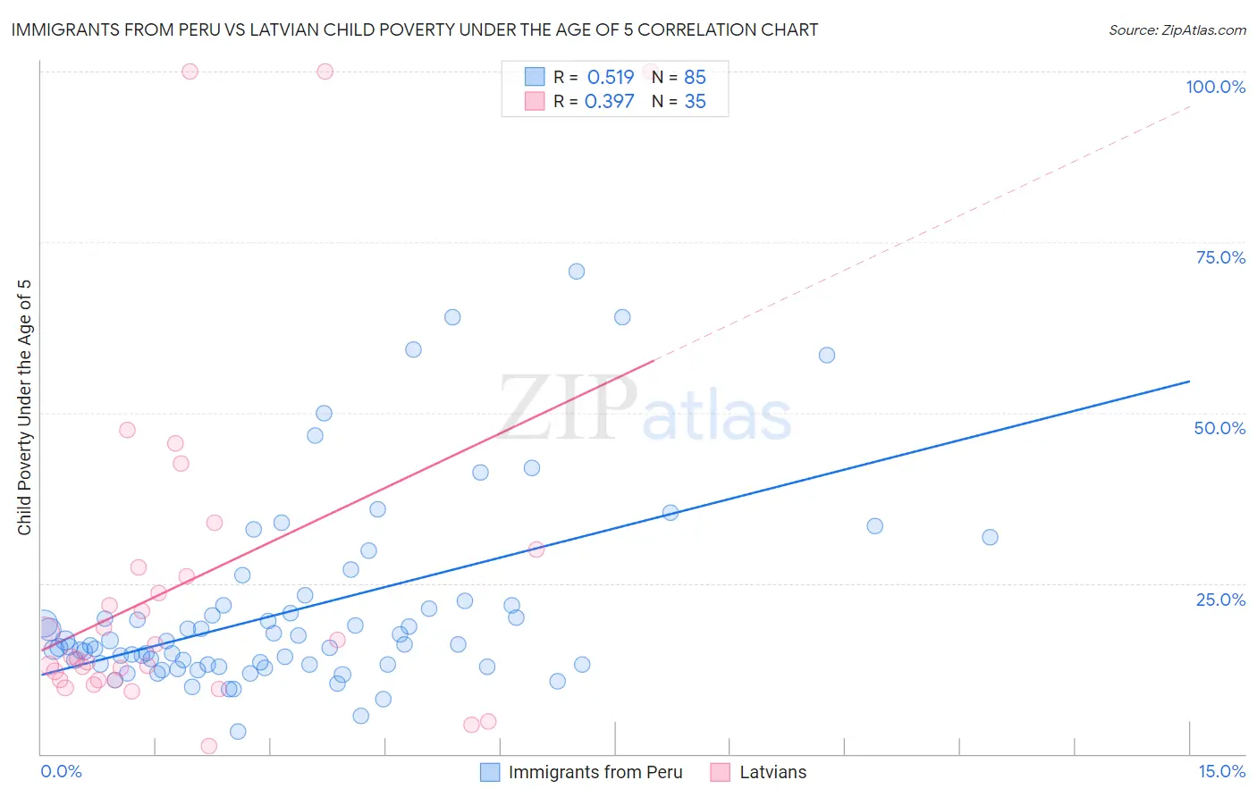 Immigrants from Peru vs Latvian Child Poverty Under the Age of 5
