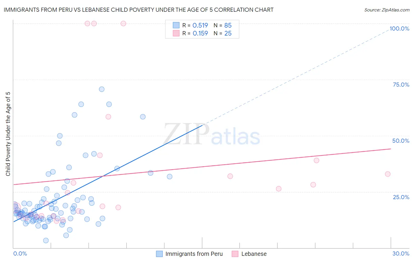 Immigrants from Peru vs Lebanese Child Poverty Under the Age of 5