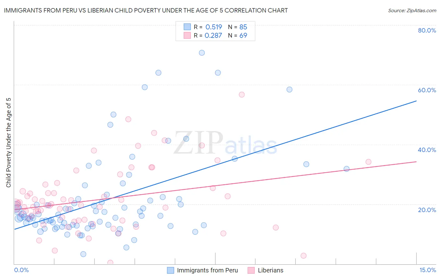 Immigrants from Peru vs Liberian Child Poverty Under the Age of 5