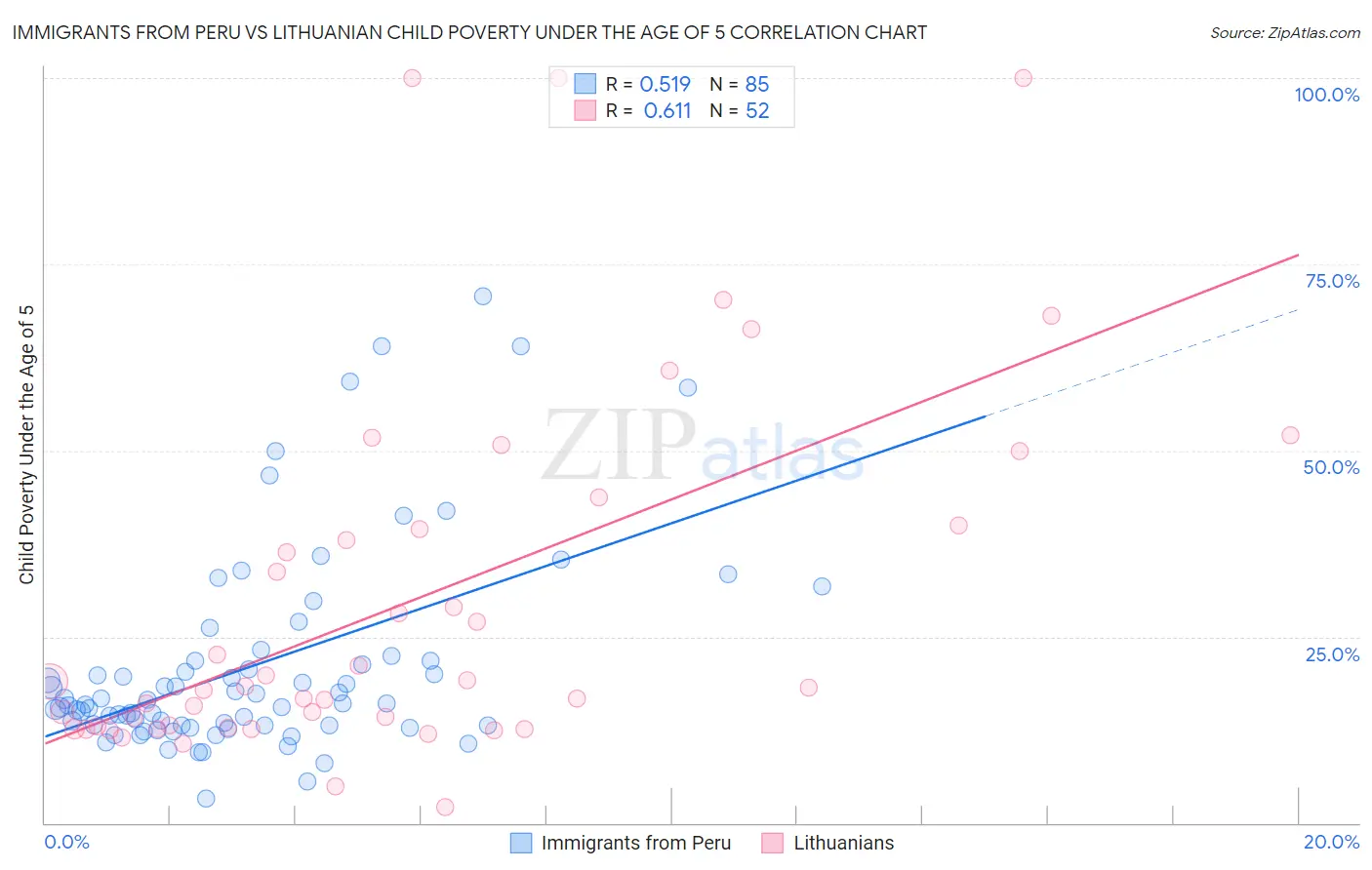 Immigrants from Peru vs Lithuanian Child Poverty Under the Age of 5