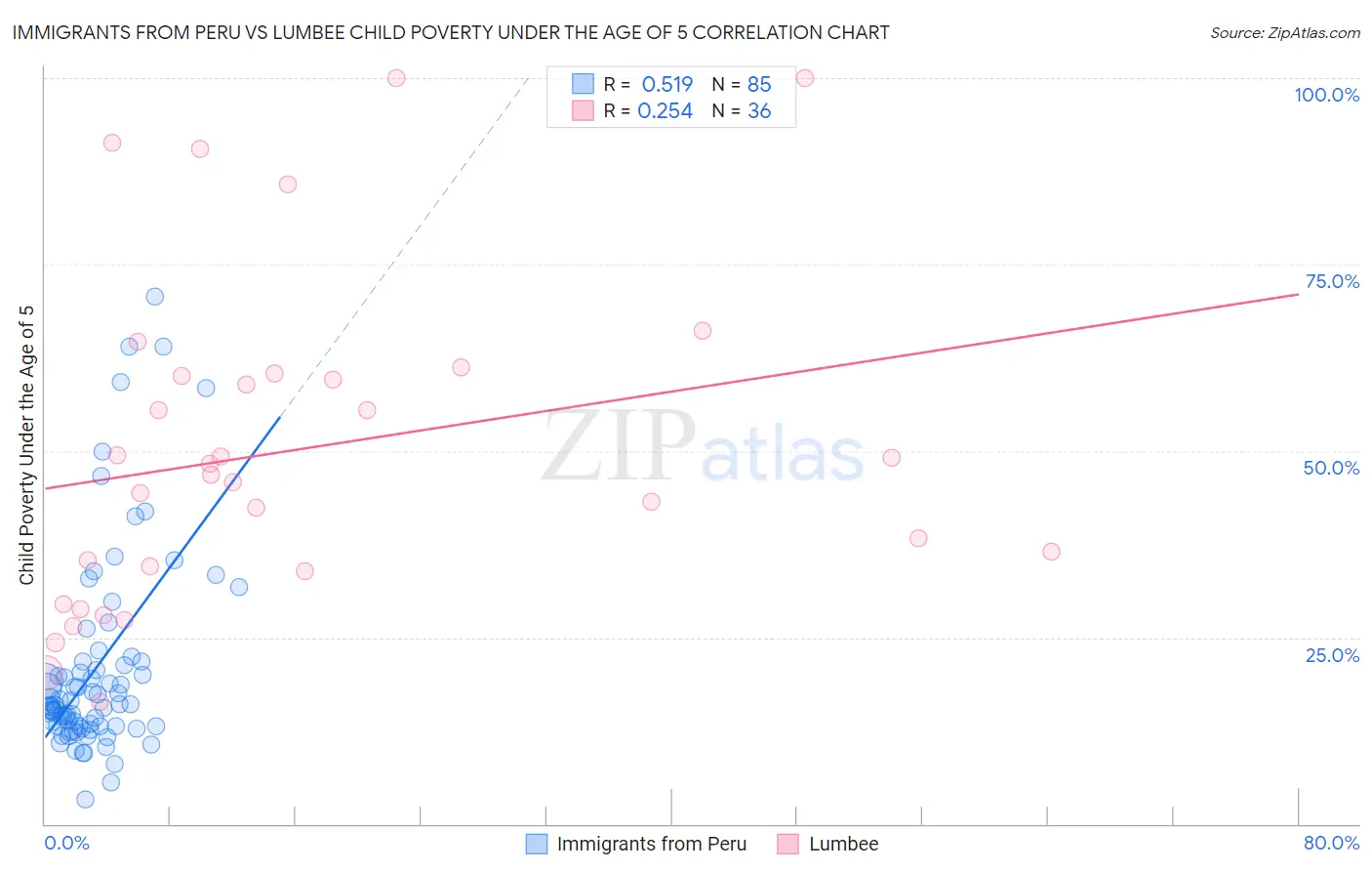 Immigrants from Peru vs Lumbee Child Poverty Under the Age of 5