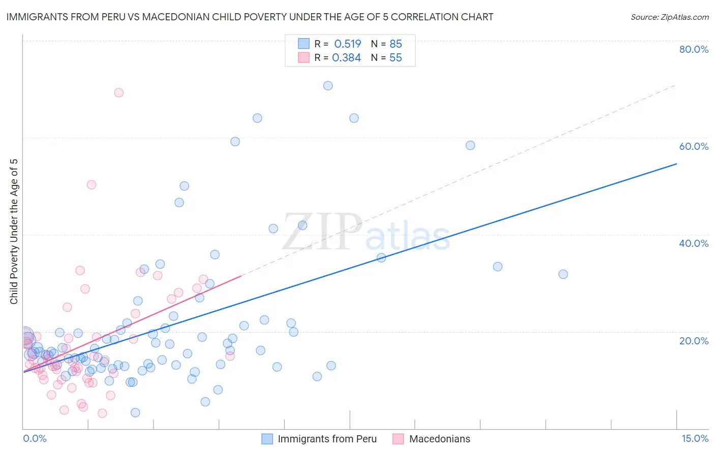 Immigrants from Peru vs Macedonian Child Poverty Under the Age of 5