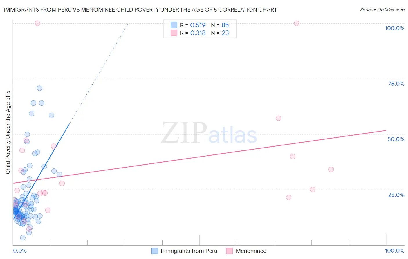 Immigrants from Peru vs Menominee Child Poverty Under the Age of 5