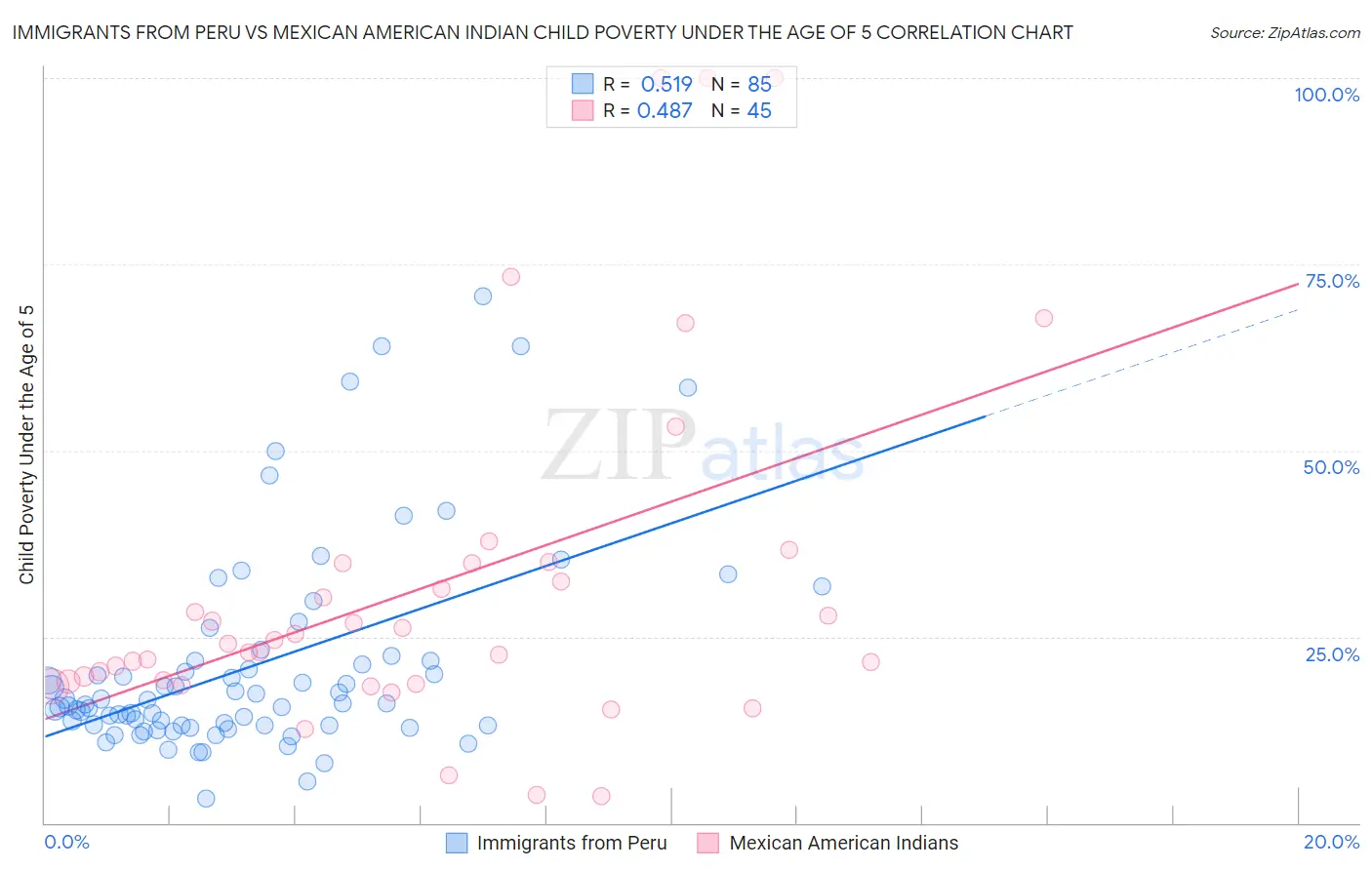 Immigrants from Peru vs Mexican American Indian Child Poverty Under the Age of 5