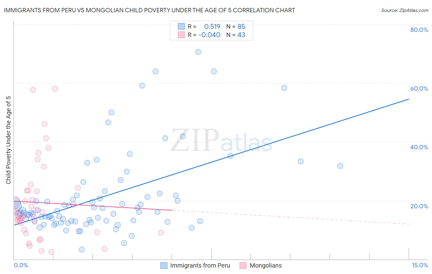 Immigrants from Peru vs Mongolian Child Poverty Under the Age of 5