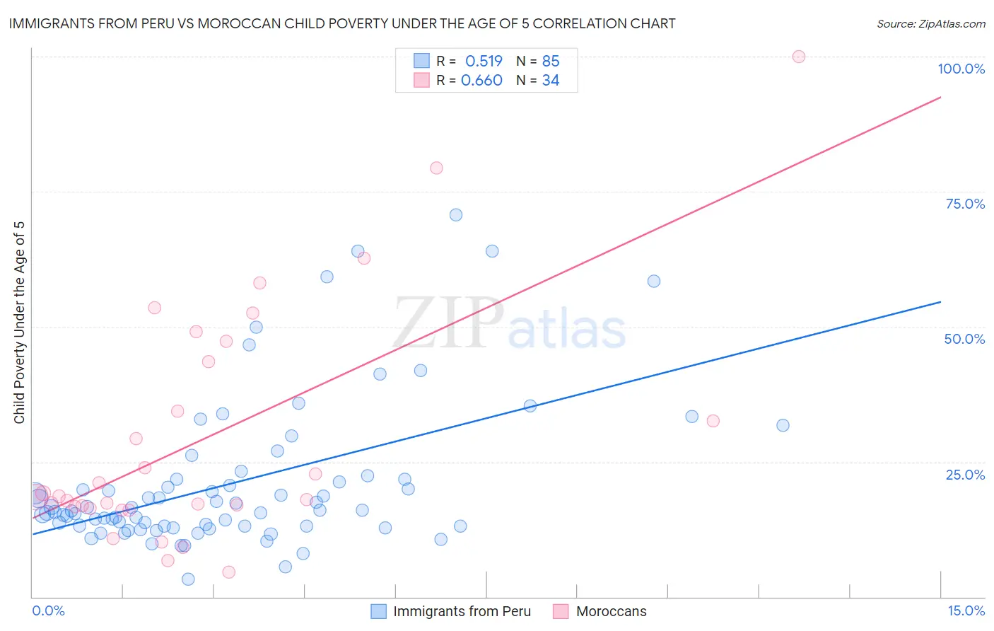 Immigrants from Peru vs Moroccan Child Poverty Under the Age of 5