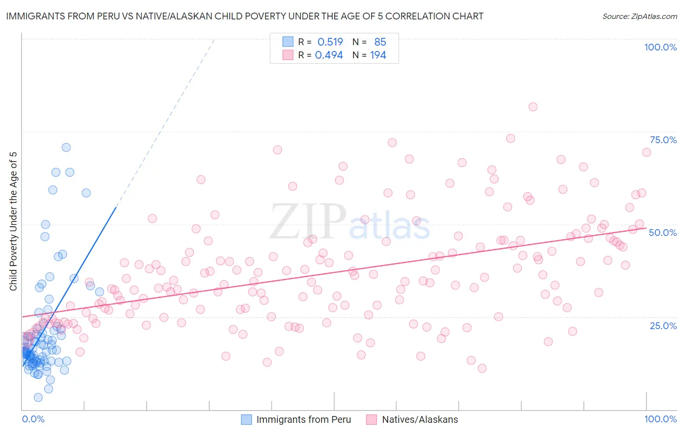 Immigrants from Peru vs Native/Alaskan Child Poverty Under the Age of 5