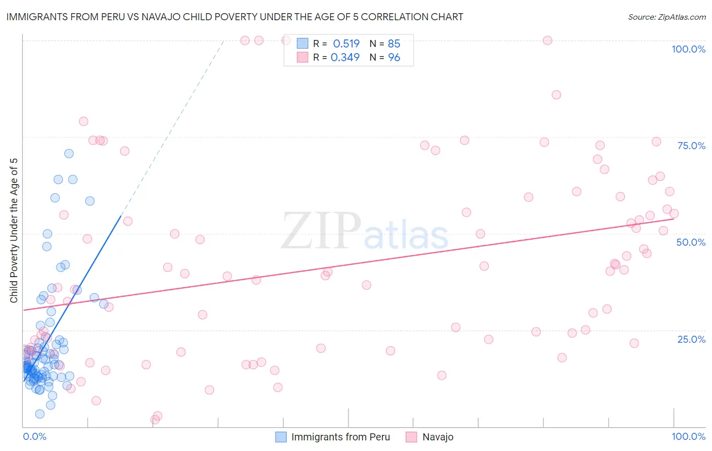 Immigrants from Peru vs Navajo Child Poverty Under the Age of 5