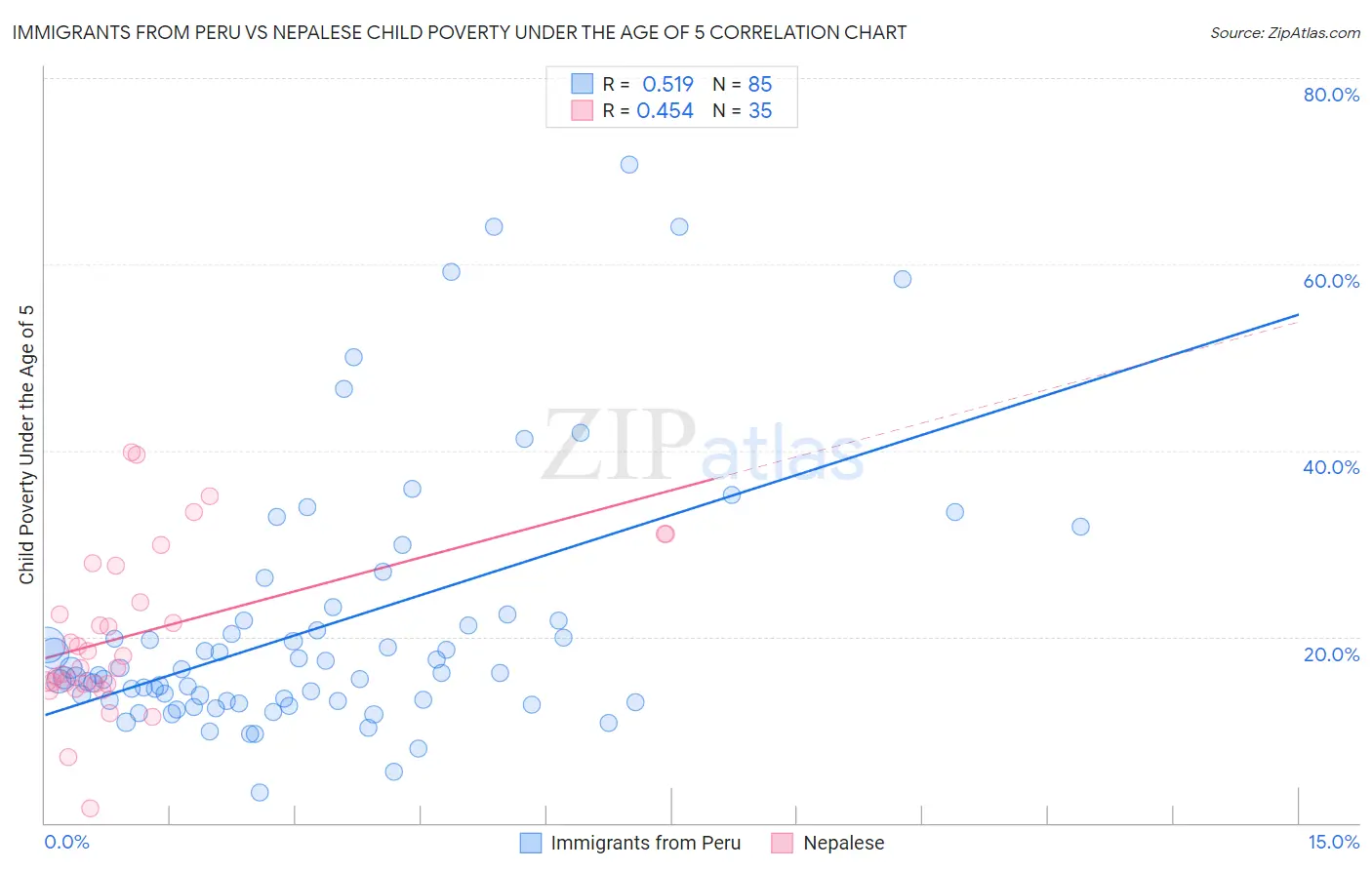 Immigrants from Peru vs Nepalese Child Poverty Under the Age of 5